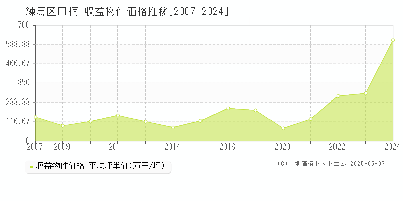 田柄(練馬区)の収益物件価格推移グラフ(坪単価)[2007-2024年]