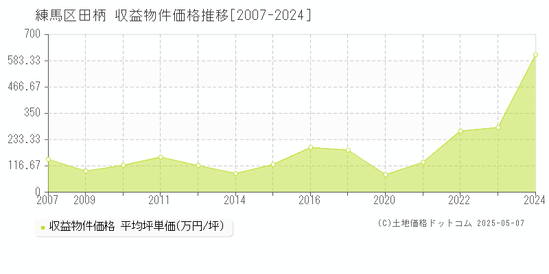 練馬区田柄のアパート価格推移グラフ 