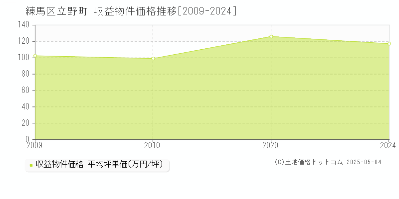 立野町(練馬区)の収益物件価格推移グラフ(坪単価)[2009-2024年]