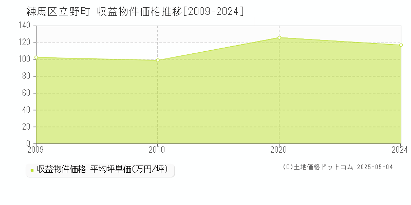 練馬区立野町のアパート価格推移グラフ 