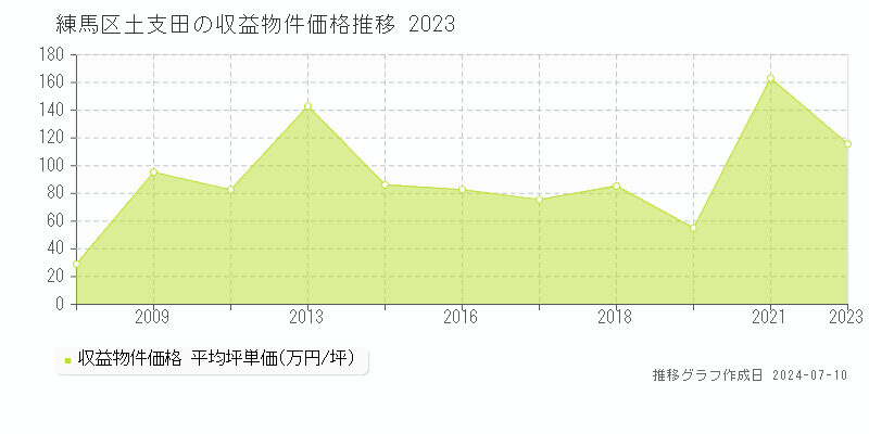 練馬区土支田のアパート価格推移グラフ 