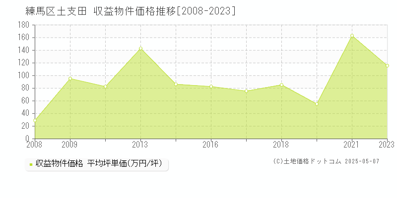 練馬区土支田のアパート取引事例推移グラフ 