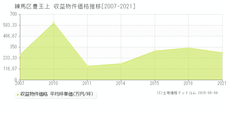 豊玉上(練馬区)の収益物件価格推移グラフ(坪単価)[2007-2021年]