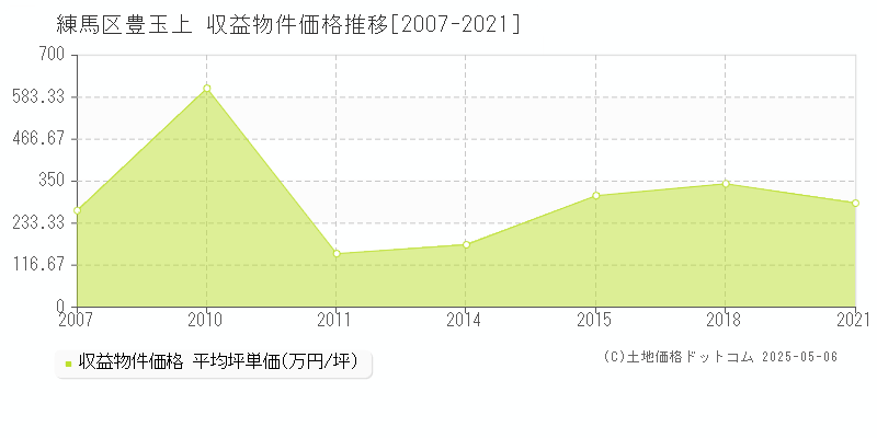 練馬区豊玉上のアパート価格推移グラフ 