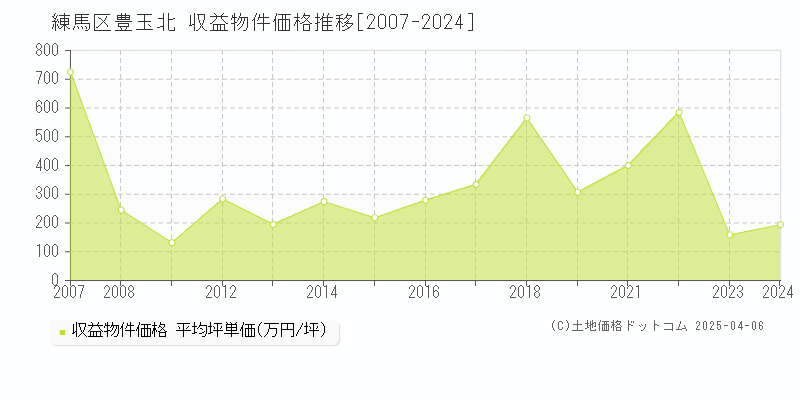 練馬区豊玉北のアパート価格推移グラフ 