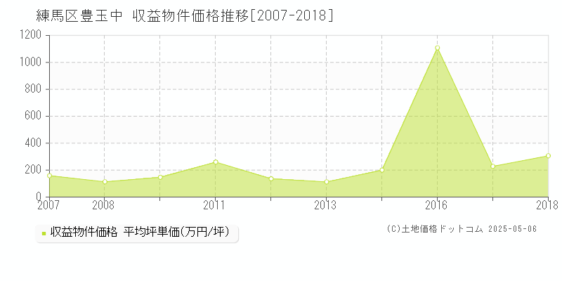 豊玉中(練馬区)の収益物件価格推移グラフ(坪単価)[2007-2018年]