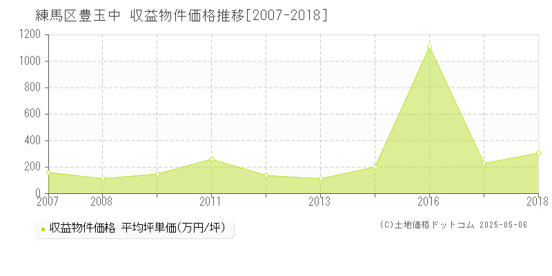 練馬区豊玉中のアパート取引事例推移グラフ 