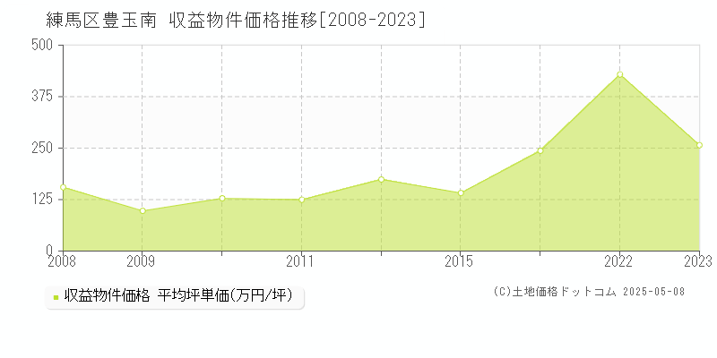 豊玉南(練馬区)の収益物件価格推移グラフ(坪単価)[2008-2023年]
