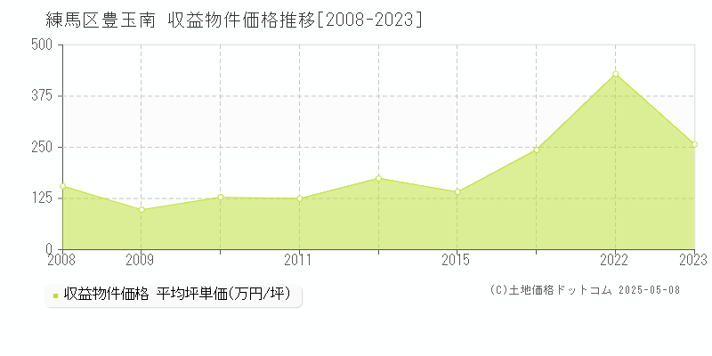 練馬区豊玉南のアパート価格推移グラフ 