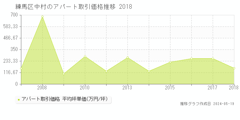 練馬区中村のアパート価格推移グラフ 