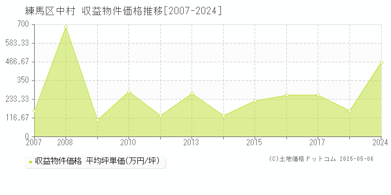 中村(練馬区)の収益物件価格推移グラフ(坪単価)[2007-2024年]
