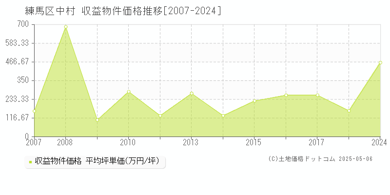 練馬区中村のアパート価格推移グラフ 