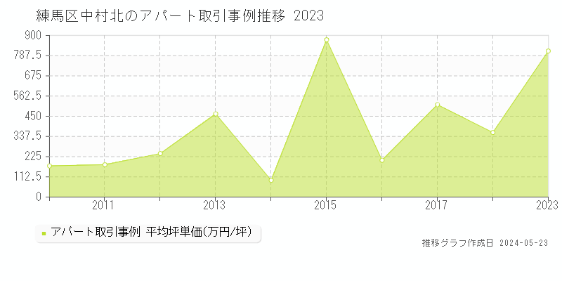 練馬区中村北のアパート価格推移グラフ 