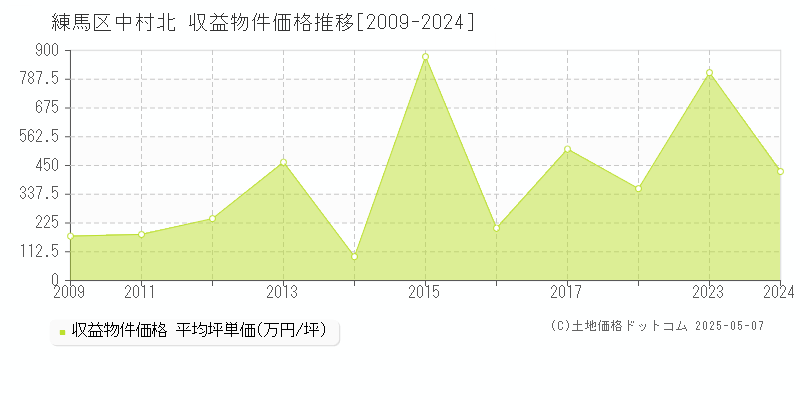 中村北(練馬区)の収益物件価格推移グラフ(坪単価)[2009-2024年]