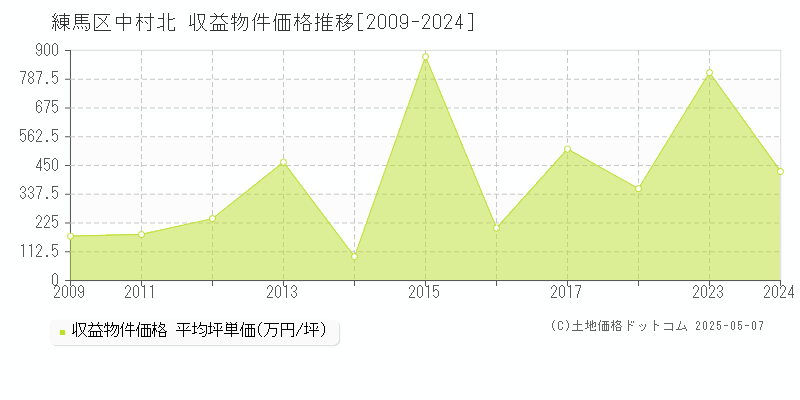 練馬区中村北のアパート価格推移グラフ 