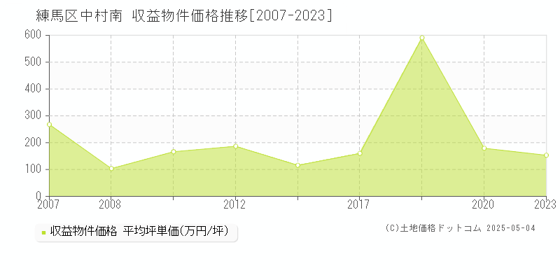 中村南(練馬区)の収益物件価格推移グラフ(坪単価)[2007-2023年]