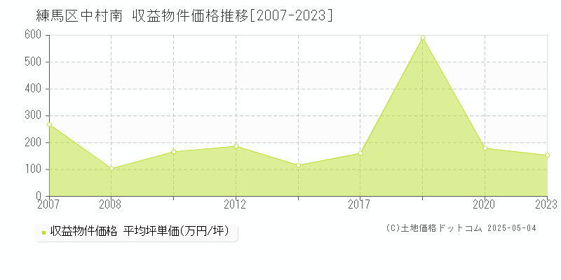 練馬区中村南のアパート価格推移グラフ 