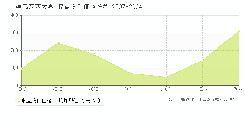 西大泉(練馬区)の収益物件価格推移グラフ(坪単価)[2007-2024年]