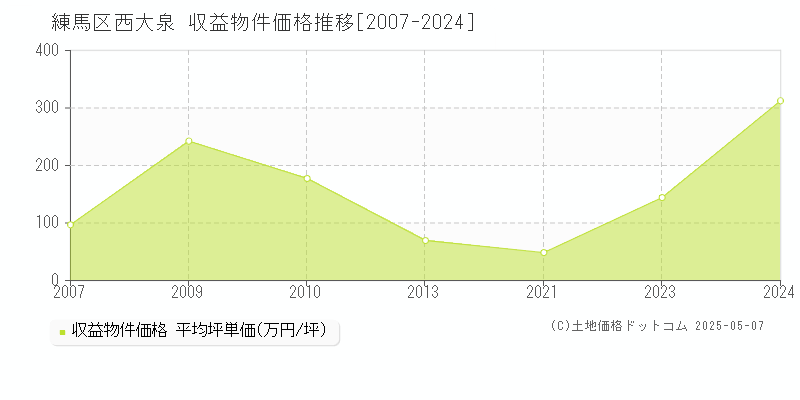 練馬区西大泉のアパート価格推移グラフ 