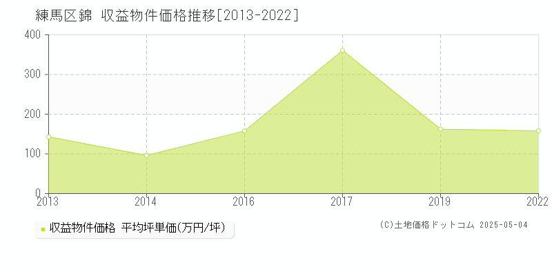 錦(練馬区)の収益物件価格推移グラフ(坪単価)[2013-2022年]
