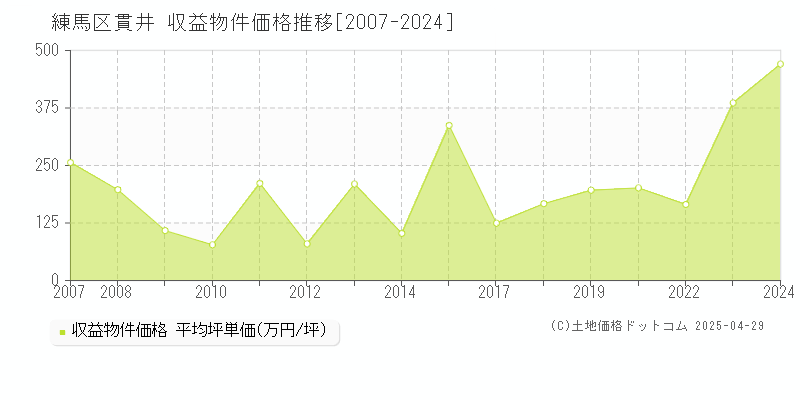 練馬区貫井のアパート価格推移グラフ 