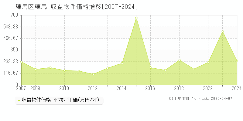 練馬区練馬のアパート価格推移グラフ 