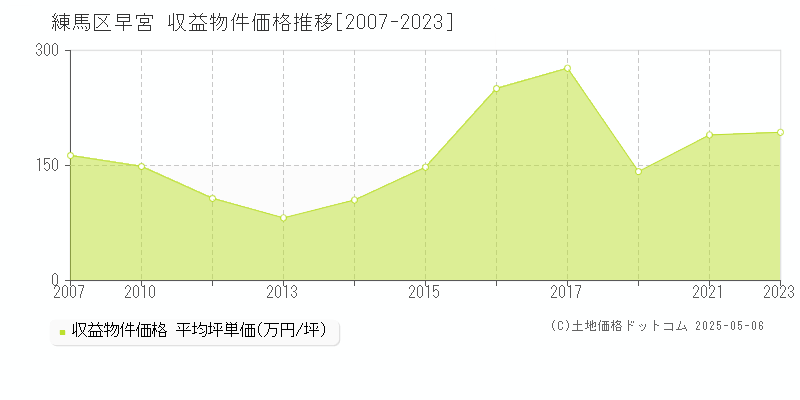 早宮(練馬区)の収益物件価格推移グラフ(坪単価)[2007-2023年]