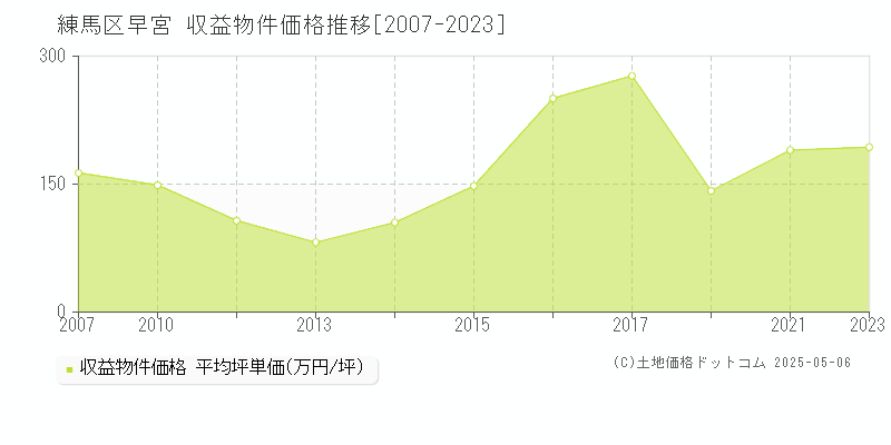 練馬区早宮のアパート価格推移グラフ 