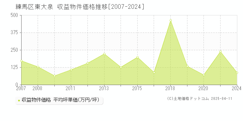 練馬区東大泉のアパート価格推移グラフ 