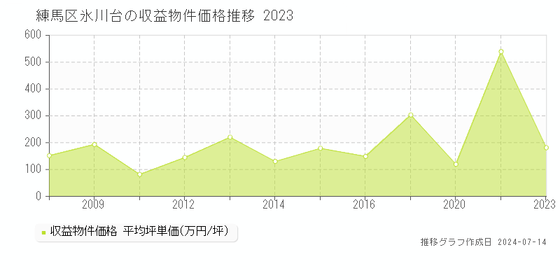 練馬区氷川台のアパート価格推移グラフ 