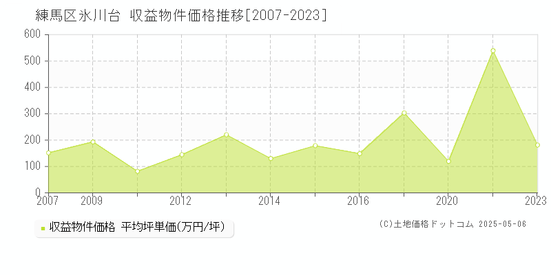 氷川台(練馬区)の収益物件価格推移グラフ(坪単価)[2007-2023年]