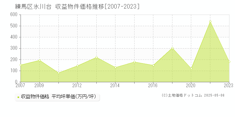 練馬区氷川台のアパート取引事例推移グラフ 