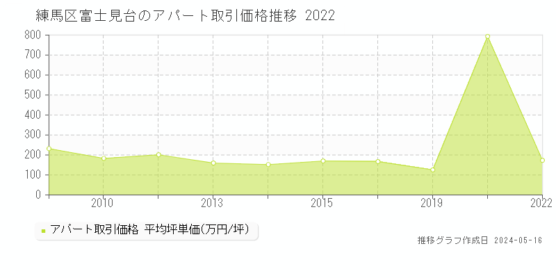 練馬区富士見台のアパート取引事例推移グラフ 