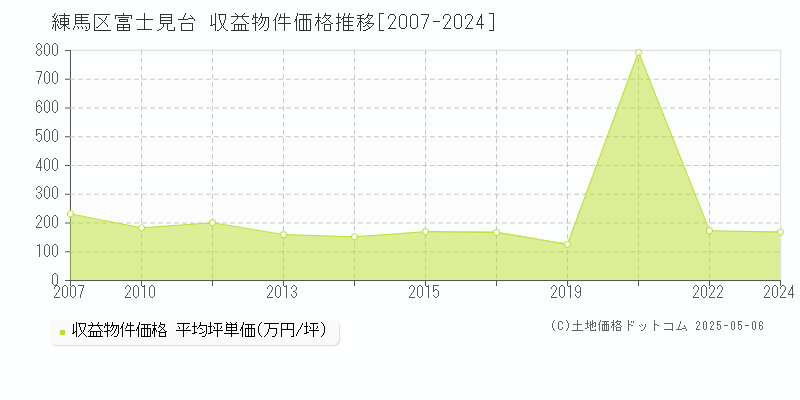 富士見台(練馬区)の収益物件価格推移グラフ(坪単価)[2007-2024年]