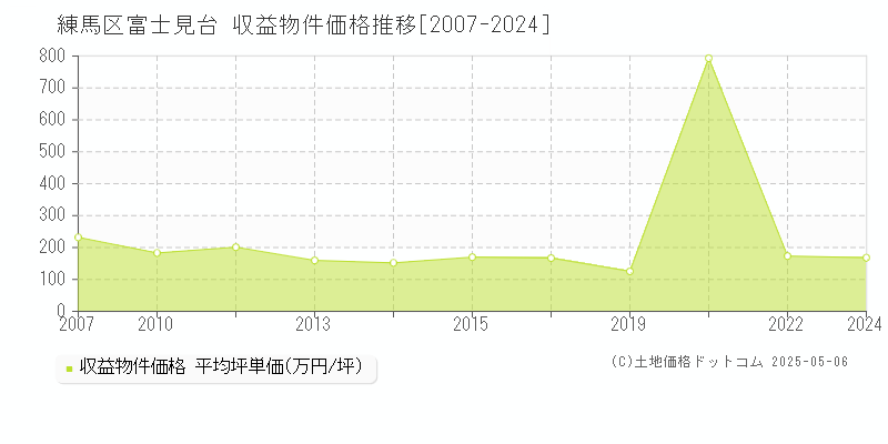 練馬区富士見台のアパート価格推移グラフ 