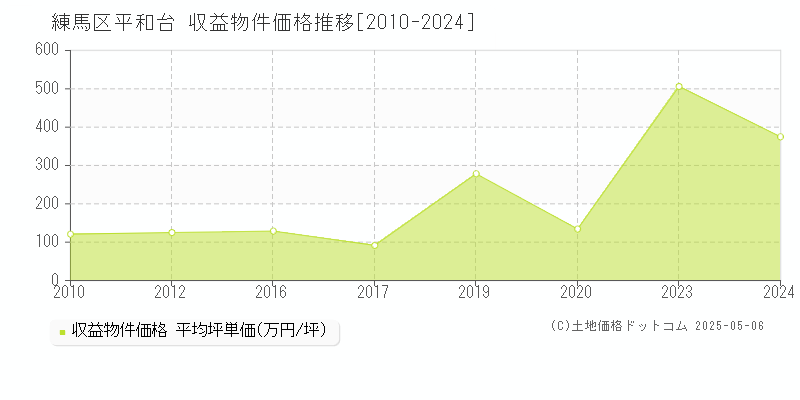 平和台(練馬区)の収益物件価格推移グラフ(坪単価)[2010-2024年]