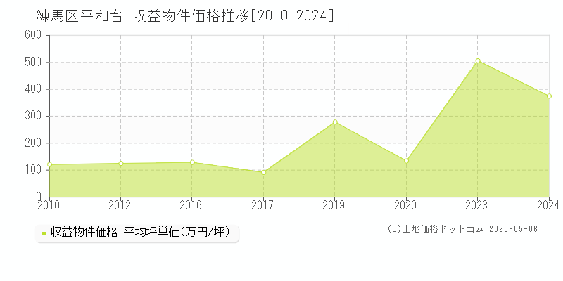 練馬区平和台のアパート価格推移グラフ 