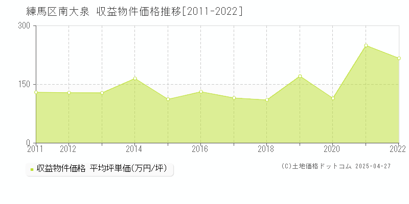 練馬区南大泉のアパート価格推移グラフ 