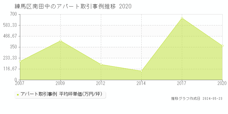 練馬区南田中のアパート取引事例推移グラフ 