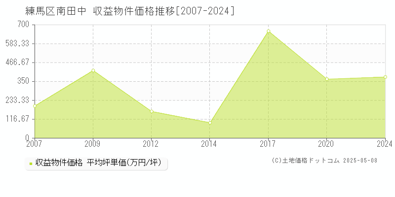 南田中(練馬区)の収益物件価格推移グラフ(坪単価)[2007-2024年]