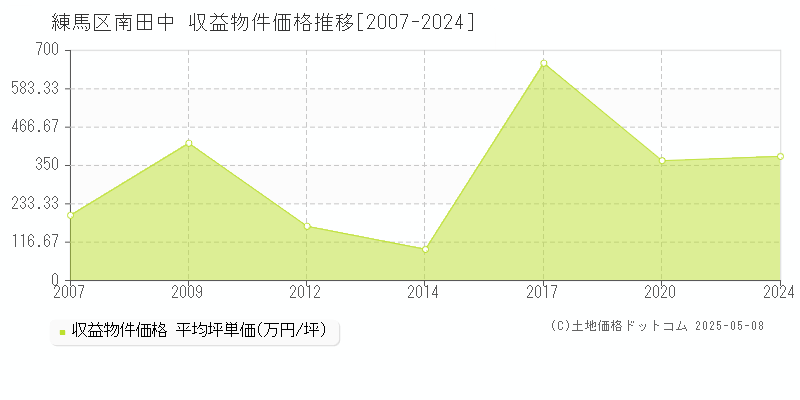 練馬区南田中のアパート価格推移グラフ 