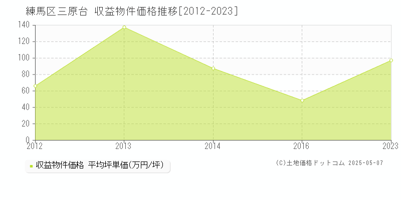 三原台(練馬区)の収益物件価格推移グラフ(坪単価)[2012-2023年]