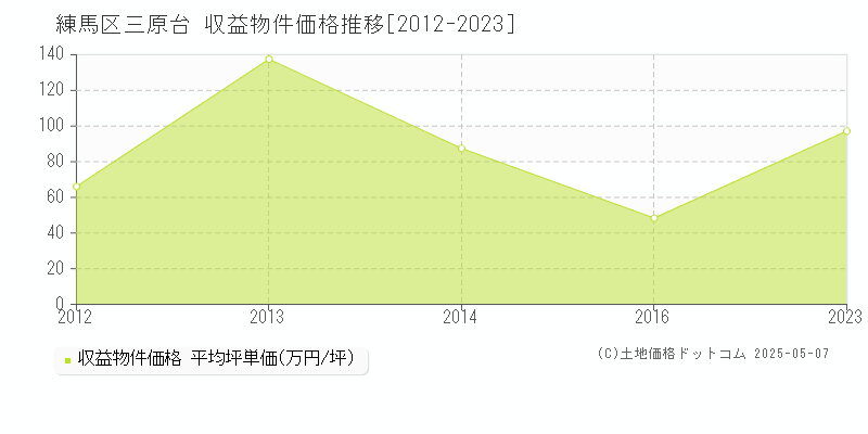 練馬区三原台のアパート価格推移グラフ 