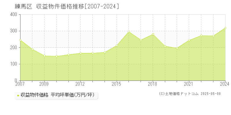練馬区(東京都)の収益物件価格推移グラフ(坪単価)[2007-2024年]