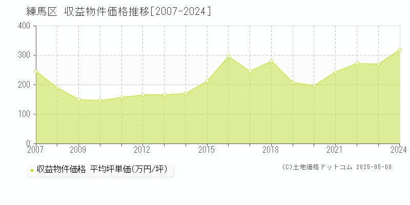 練馬区の収益物件取引事例推移グラフ 