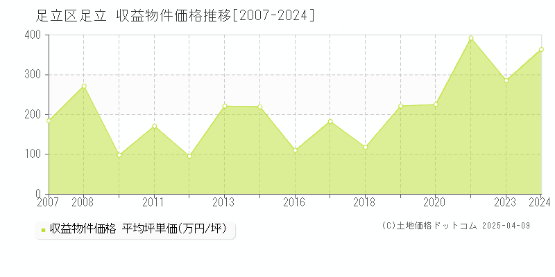 足立区足立のアパート価格推移グラフ 