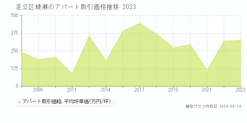 足立区綾瀬のアパート価格推移グラフ 