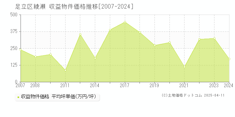 足立区綾瀬のアパート取引事例推移グラフ 