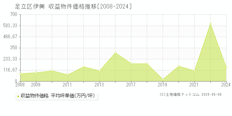 伊興(足立区)の収益物件価格推移グラフ(坪単価)[2008-2024年]
