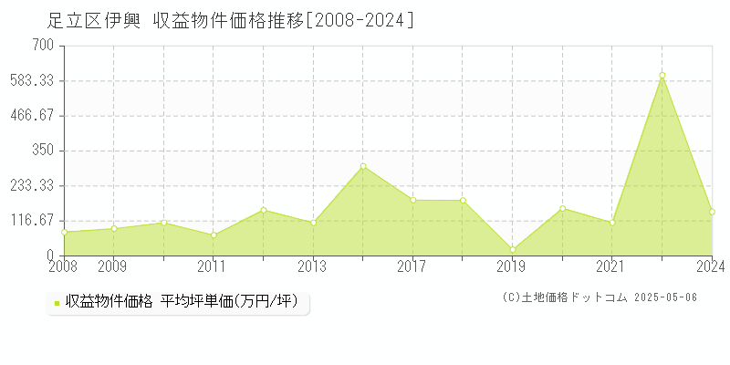 足立区伊興のアパート価格推移グラフ 